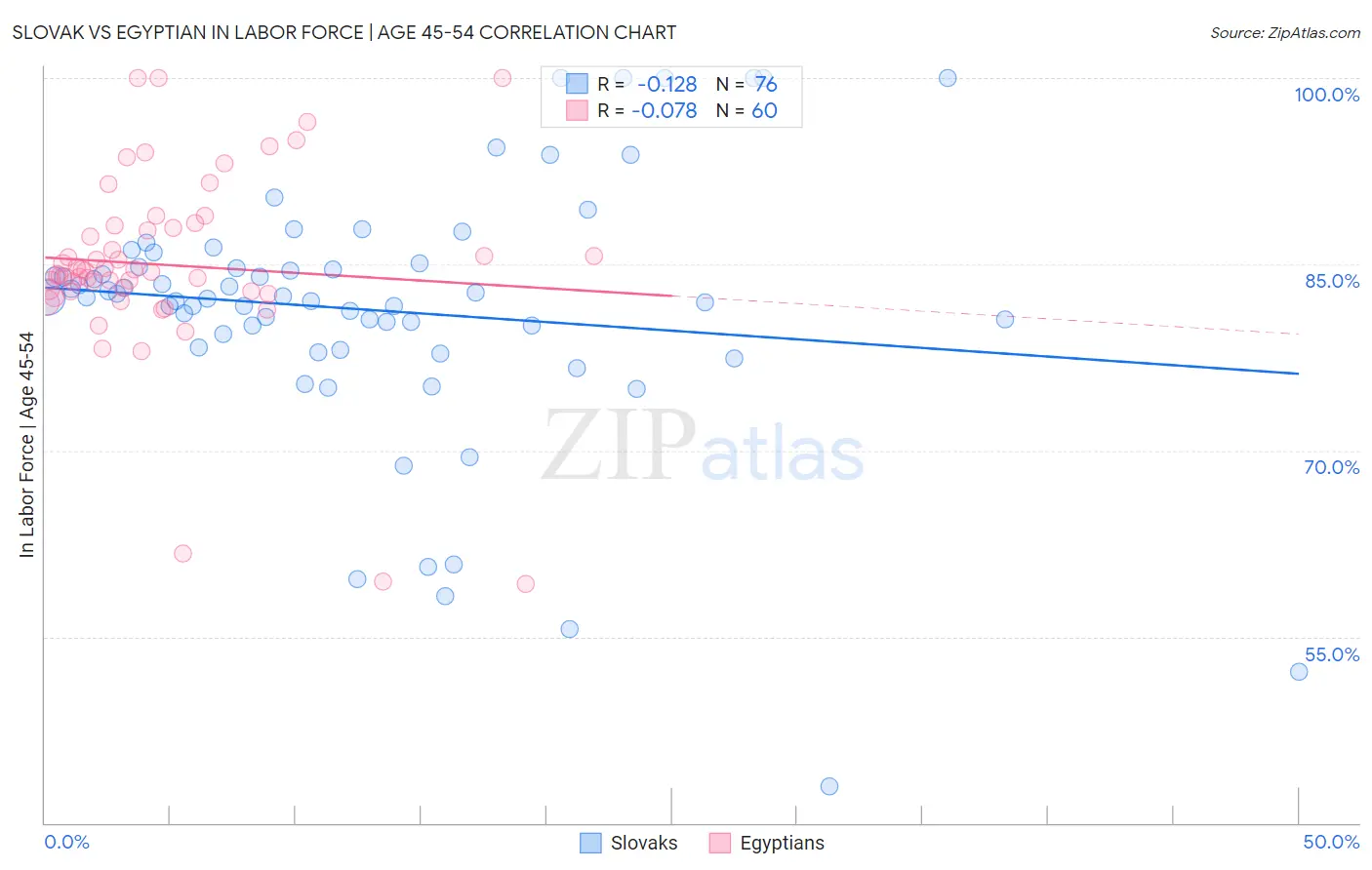 Slovak vs Egyptian In Labor Force | Age 45-54