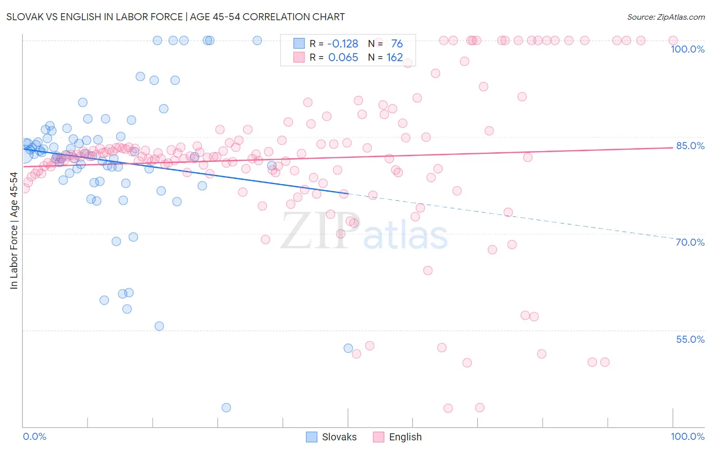Slovak vs English In Labor Force | Age 45-54
