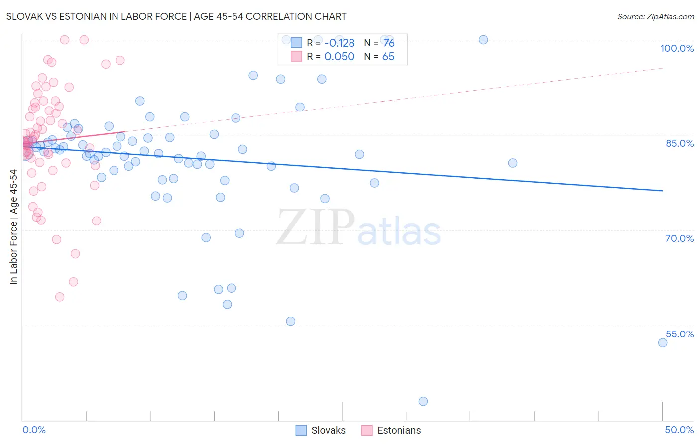 Slovak vs Estonian In Labor Force | Age 45-54