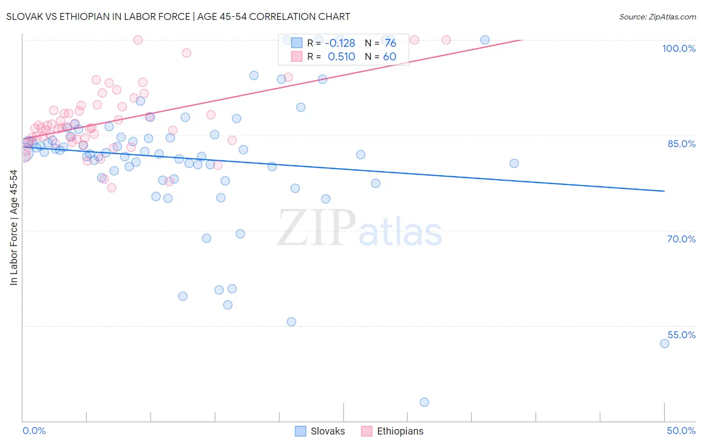 Slovak vs Ethiopian In Labor Force | Age 45-54