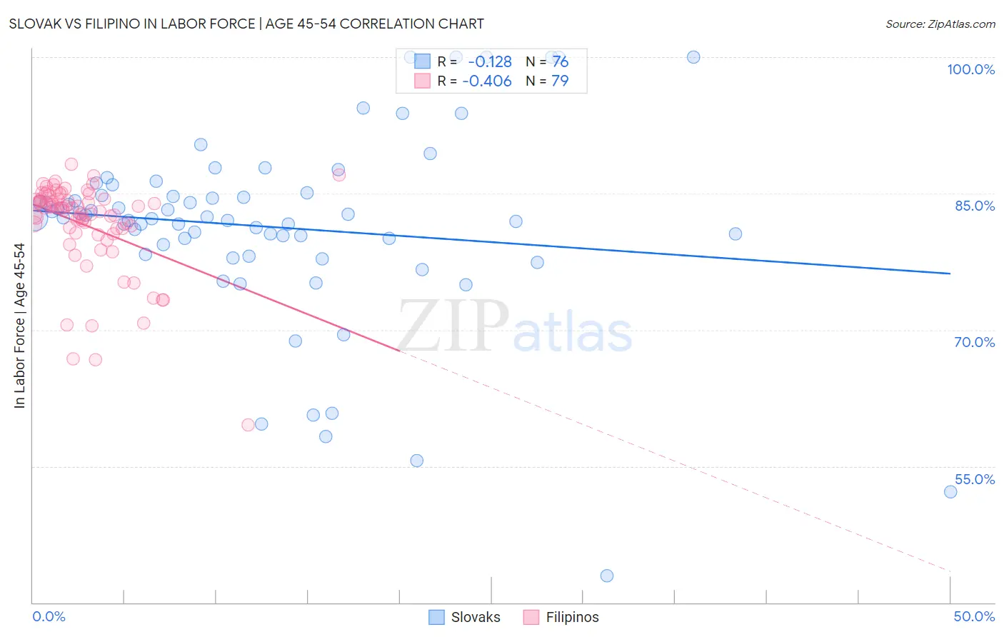 Slovak vs Filipino In Labor Force | Age 45-54