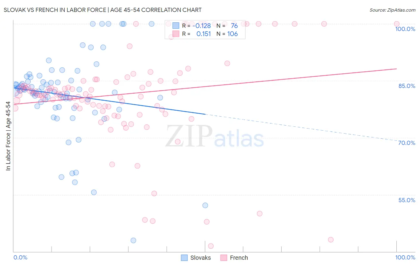 Slovak vs French In Labor Force | Age 45-54