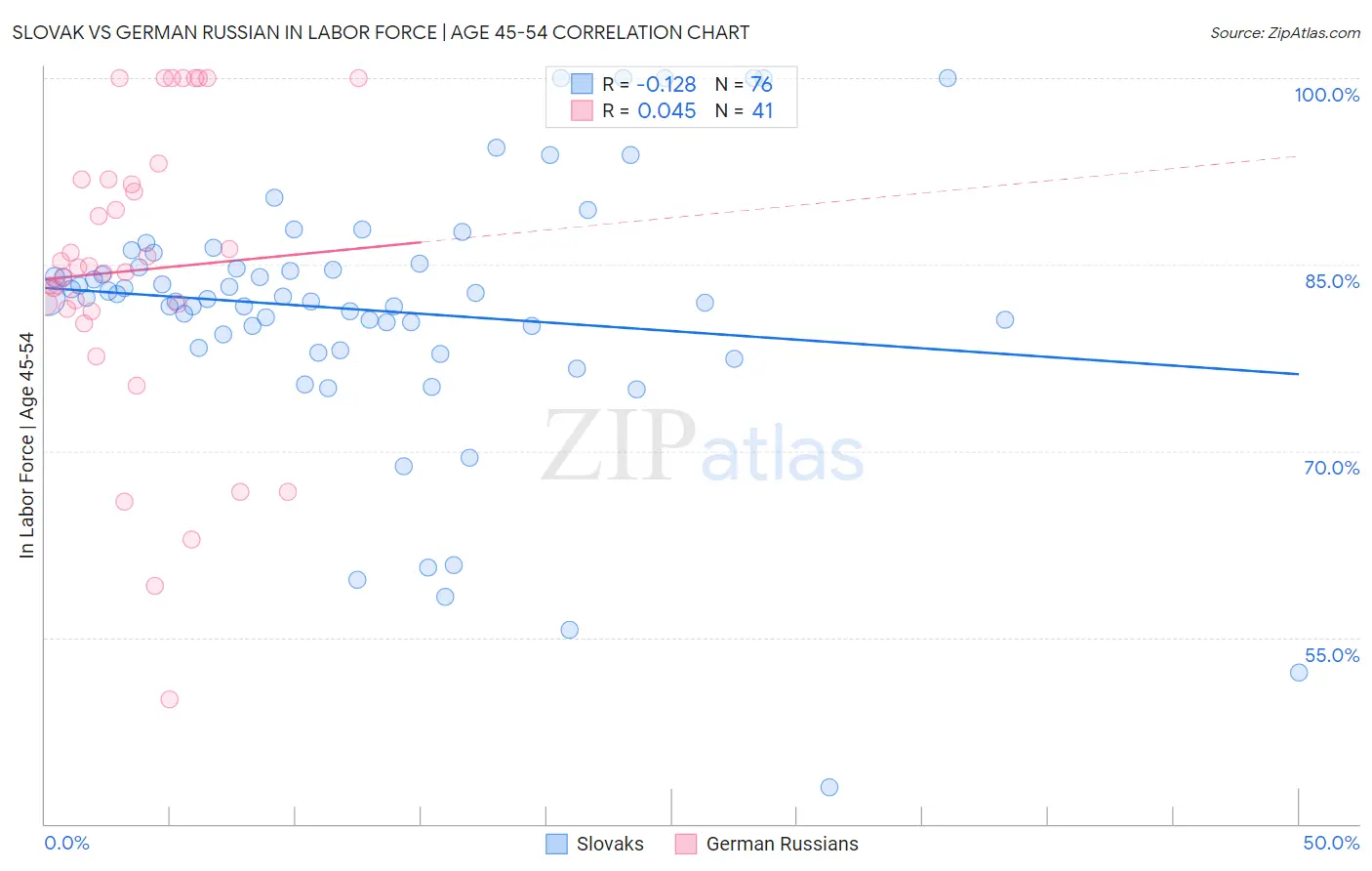 Slovak vs German Russian In Labor Force | Age 45-54