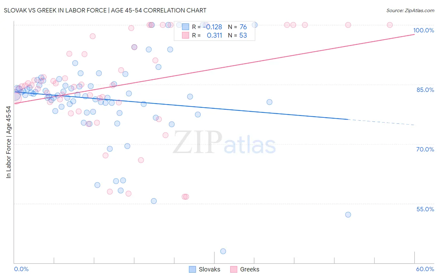 Slovak vs Greek In Labor Force | Age 45-54