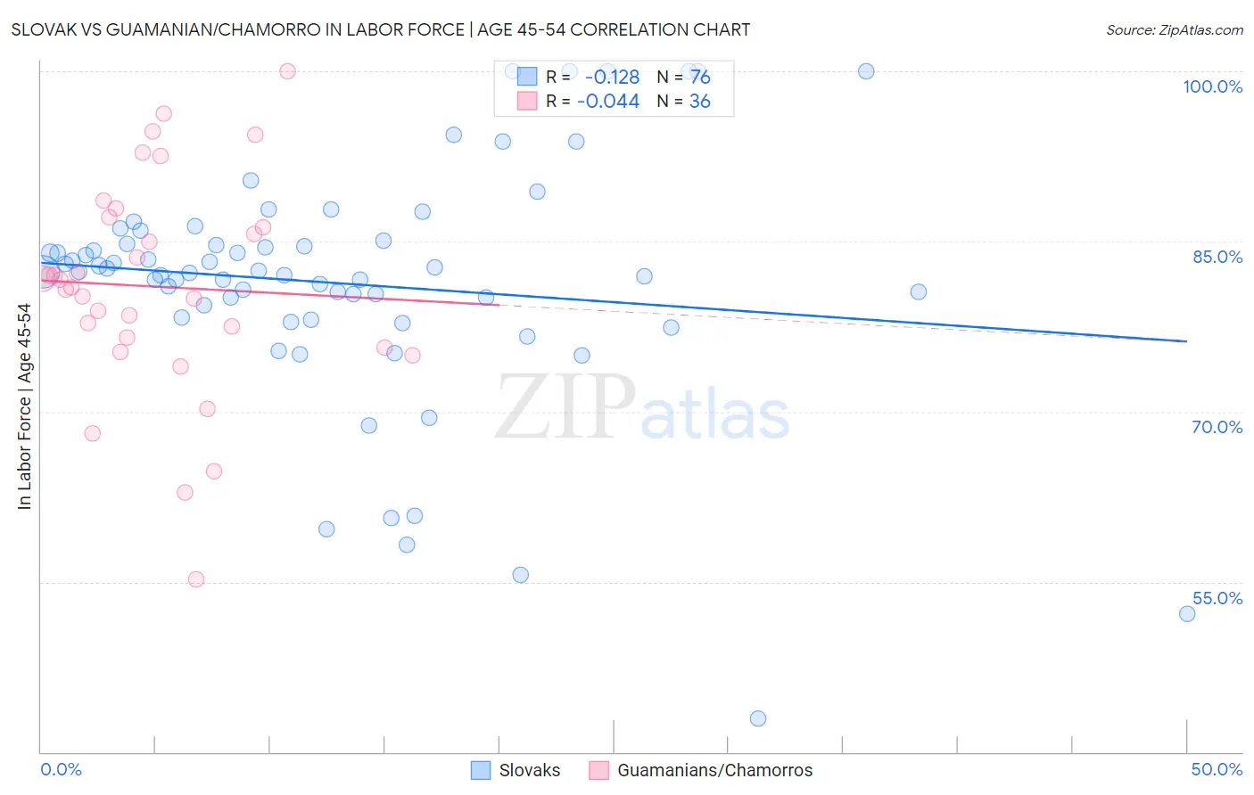 Slovak vs Guamanian/Chamorro In Labor Force | Age 45-54