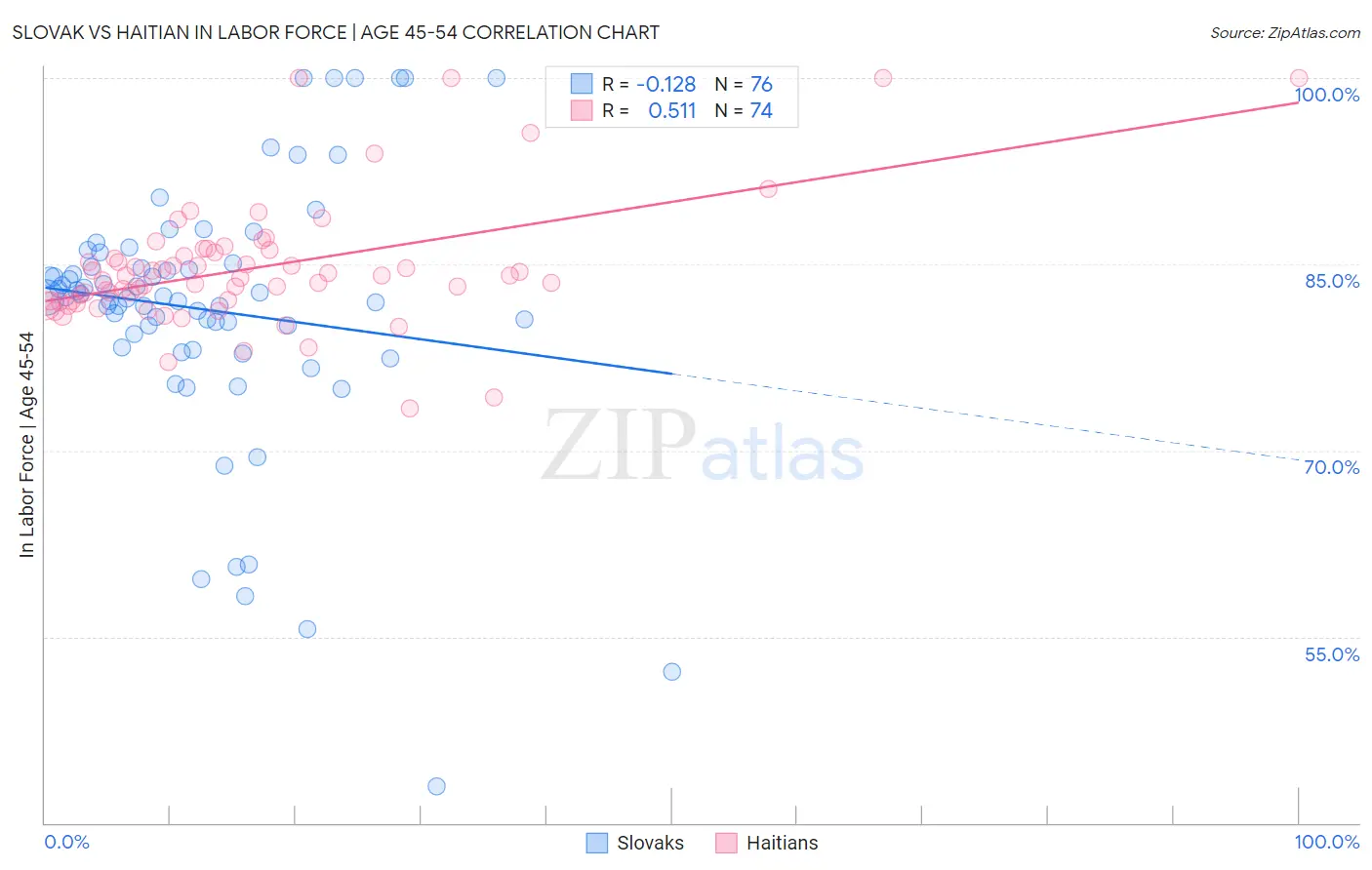 Slovak vs Haitian In Labor Force | Age 45-54