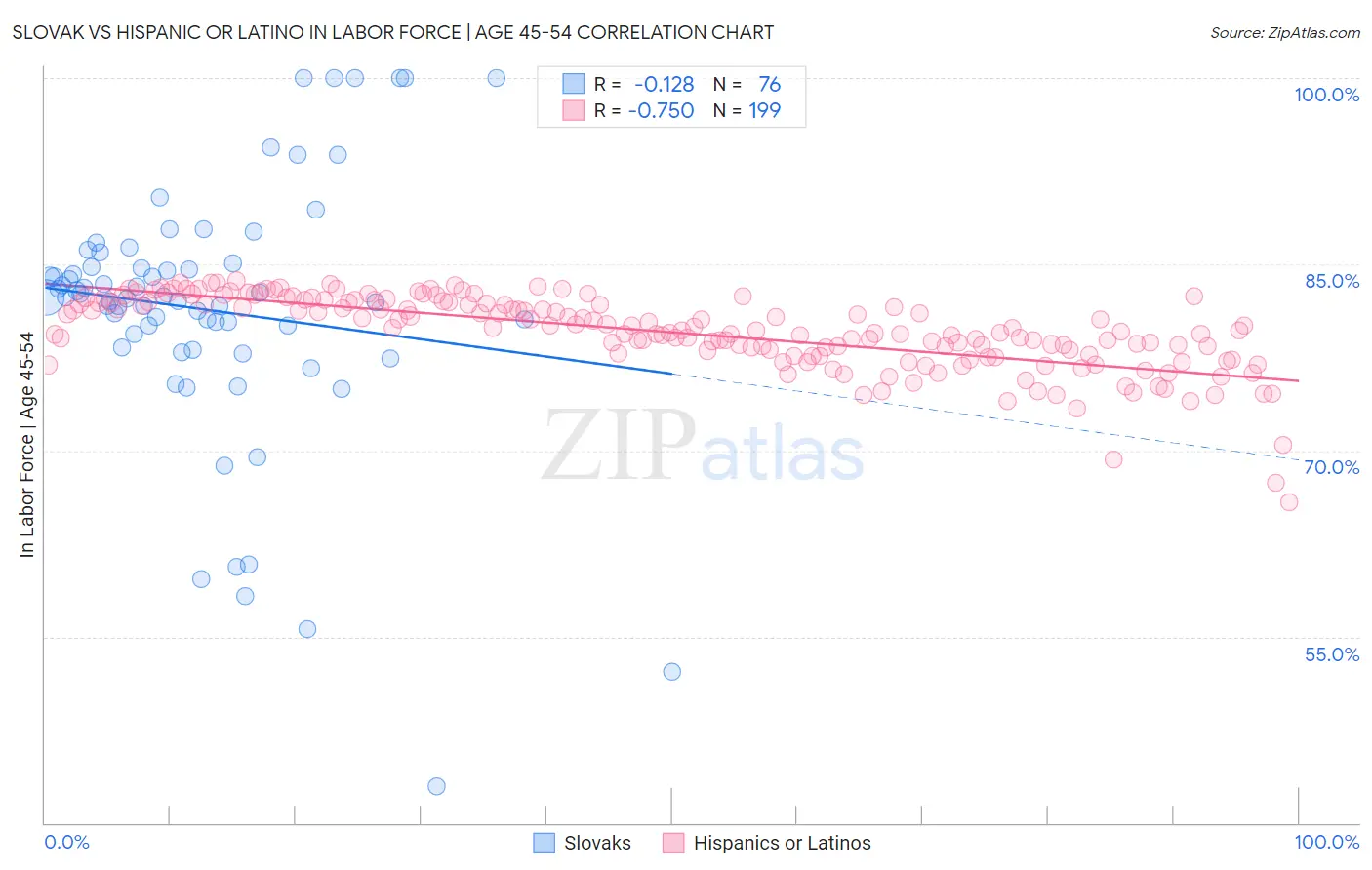 Slovak vs Hispanic or Latino In Labor Force | Age 45-54
