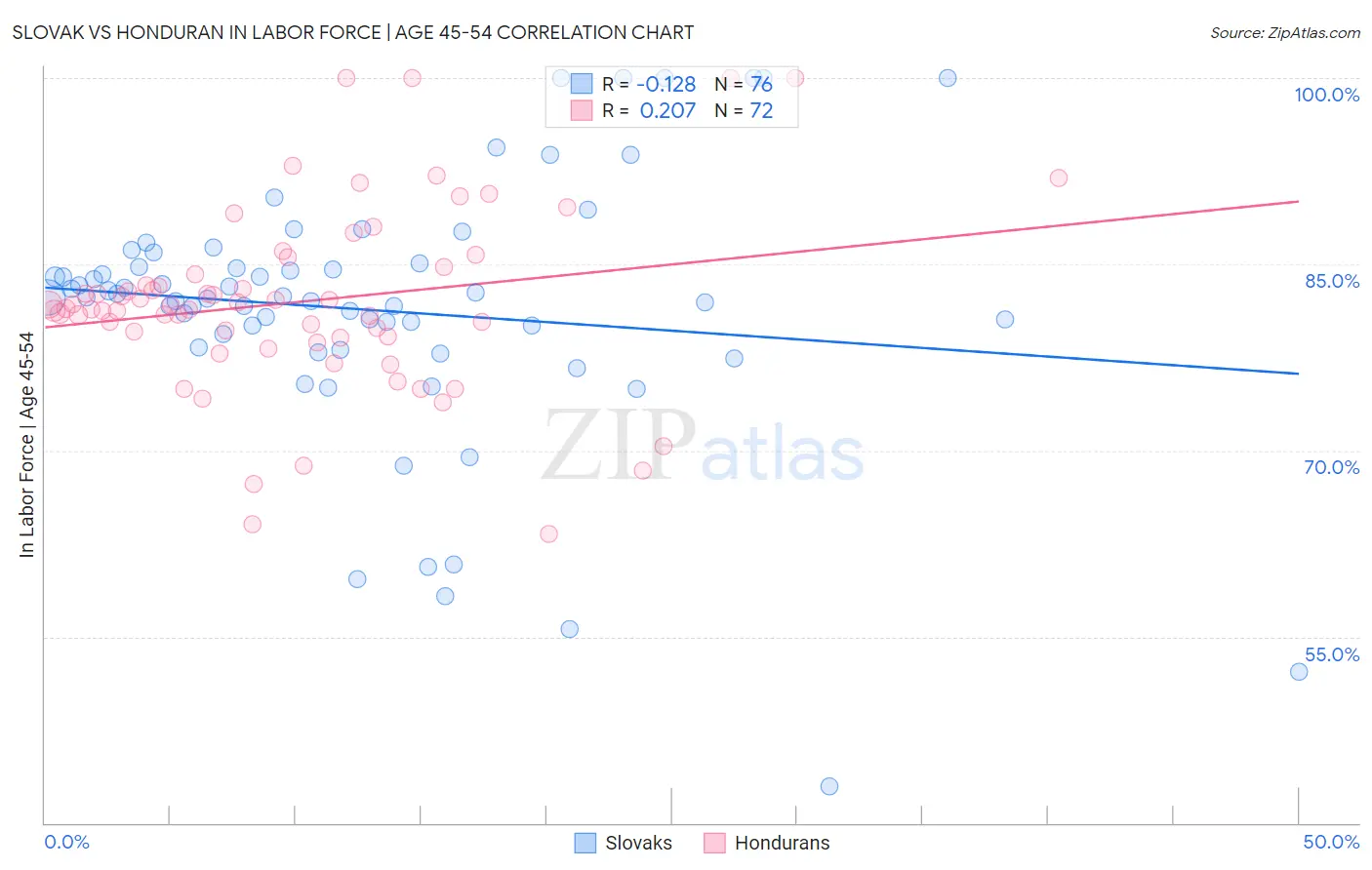 Slovak vs Honduran In Labor Force | Age 45-54