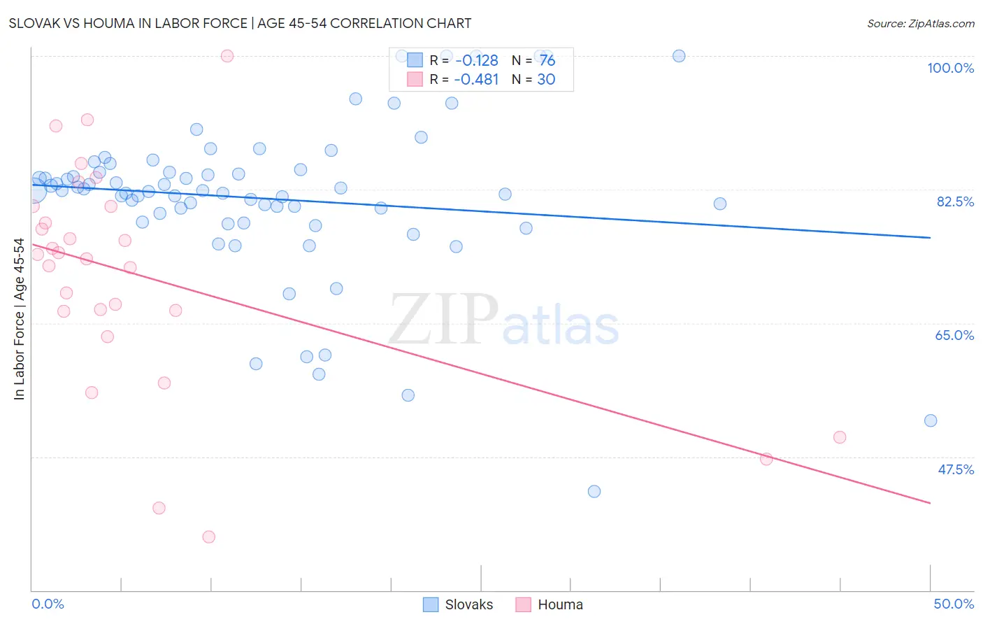 Slovak vs Houma In Labor Force | Age 45-54