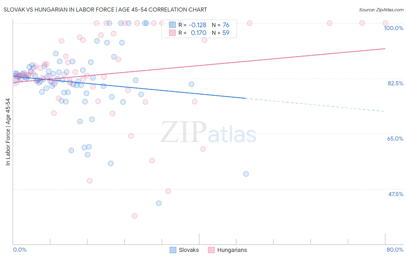 Slovak vs Hungarian In Labor Force | Age 45-54
