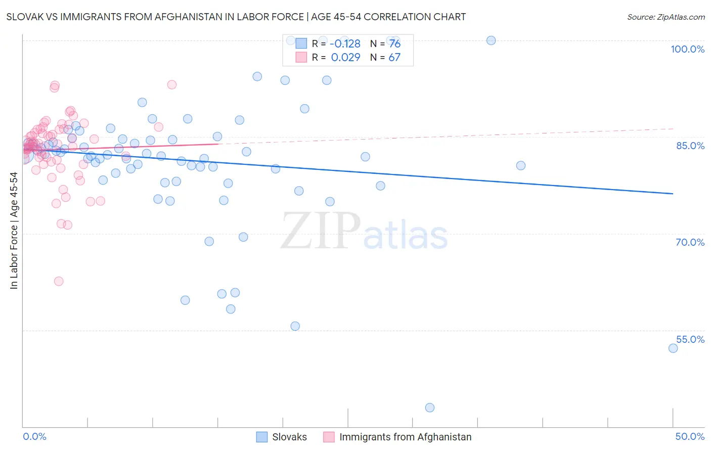 Slovak vs Immigrants from Afghanistan In Labor Force | Age 45-54