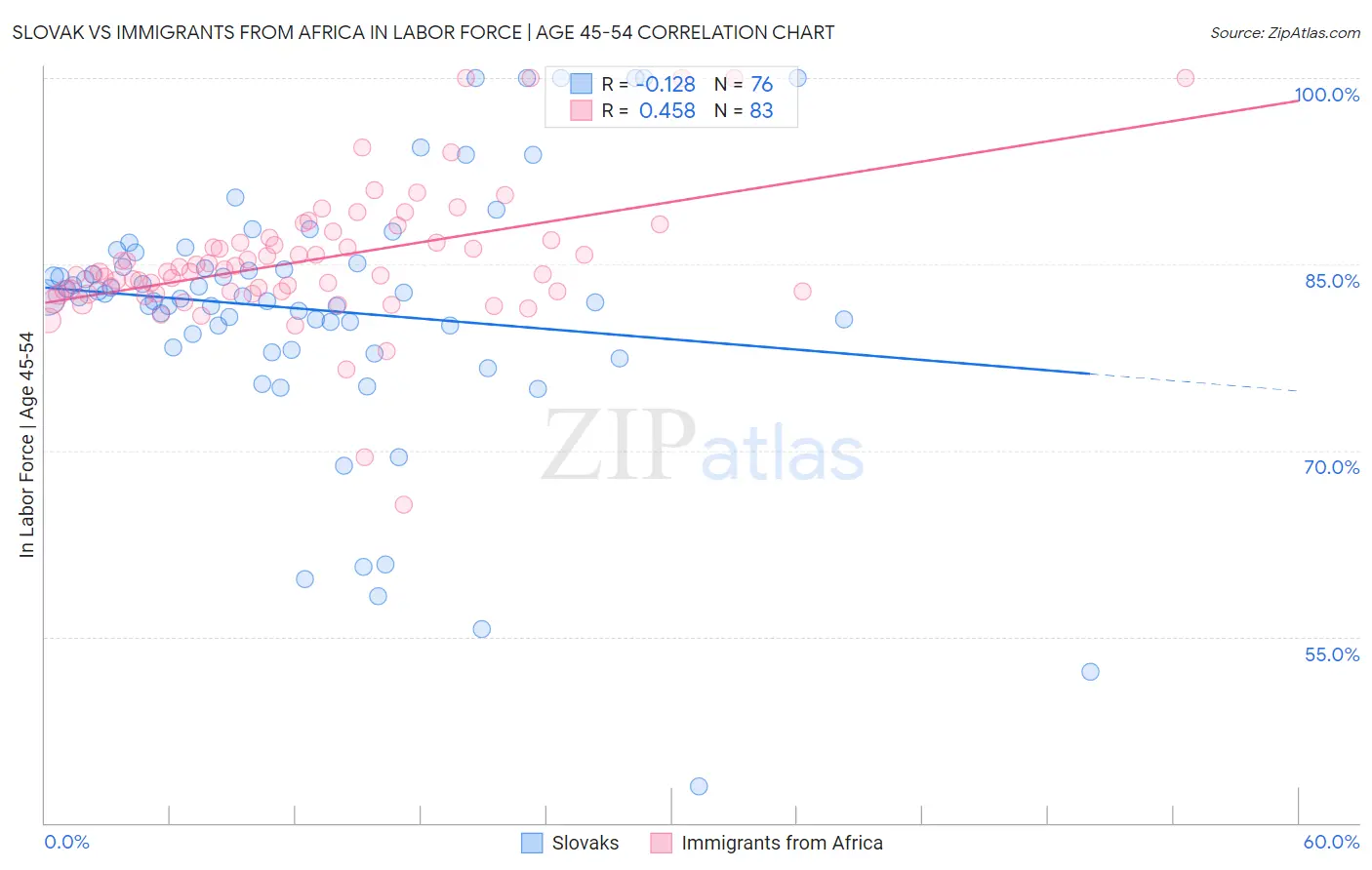 Slovak vs Immigrants from Africa In Labor Force | Age 45-54