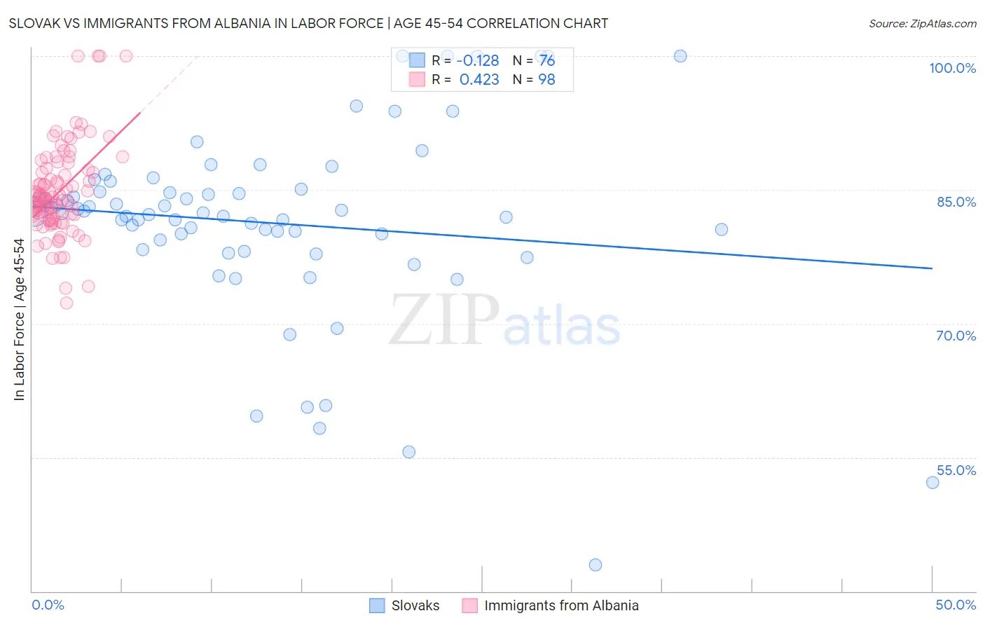 Slovak vs Immigrants from Albania In Labor Force | Age 45-54