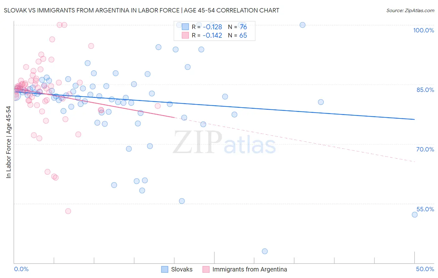 Slovak vs Immigrants from Argentina In Labor Force | Age 45-54