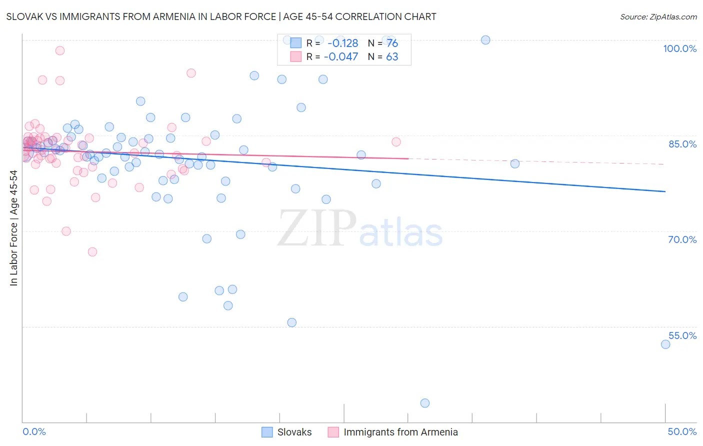 Slovak vs Immigrants from Armenia In Labor Force | Age 45-54