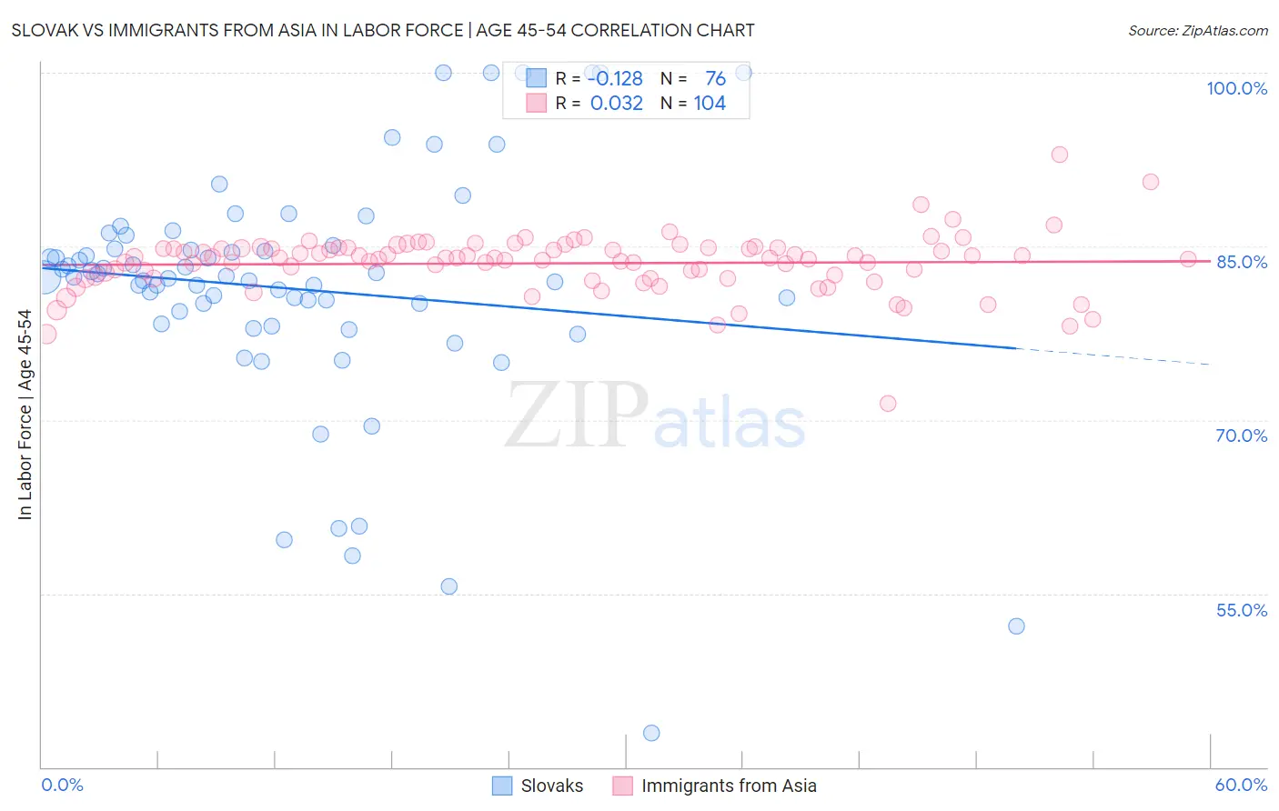 Slovak vs Immigrants from Asia In Labor Force | Age 45-54