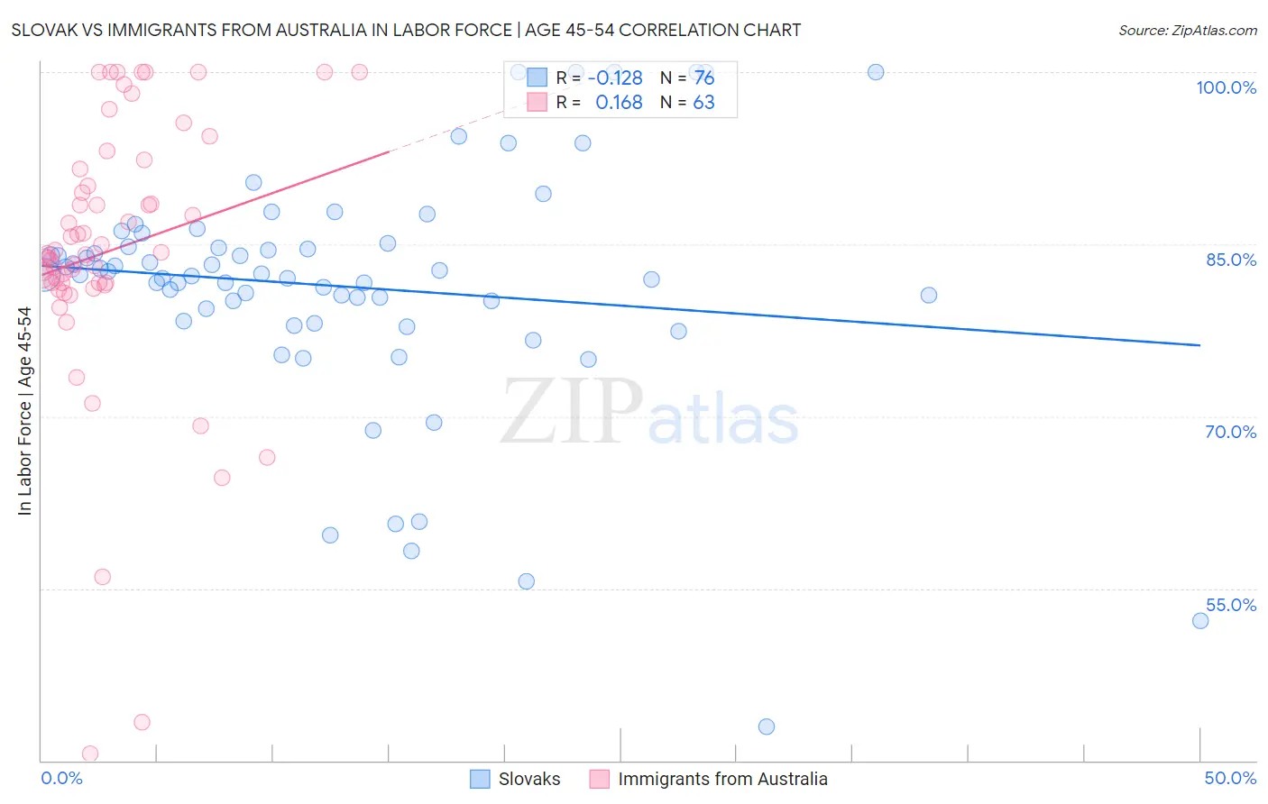 Slovak vs Immigrants from Australia In Labor Force | Age 45-54