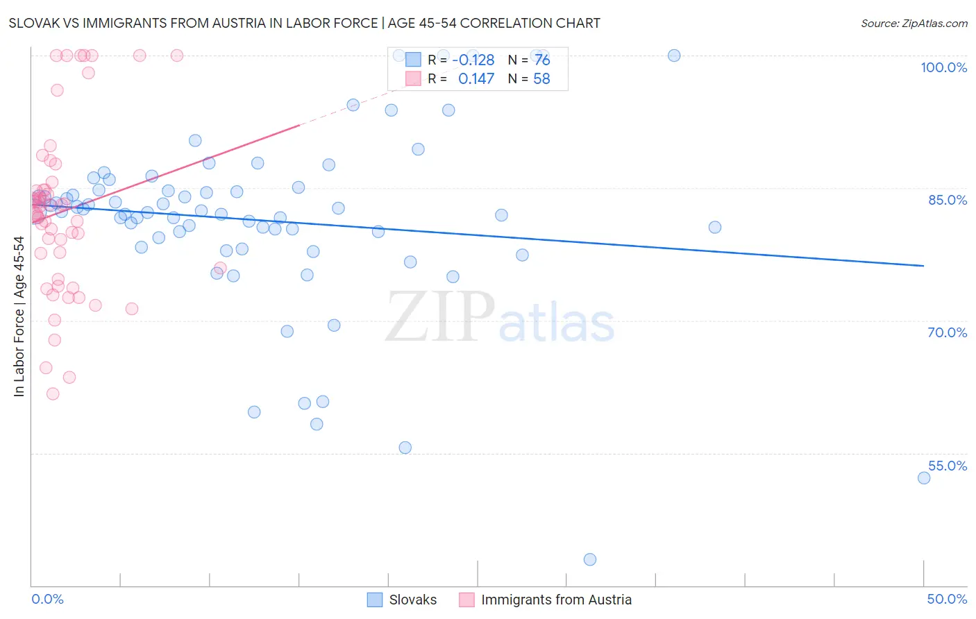 Slovak vs Immigrants from Austria In Labor Force | Age 45-54
