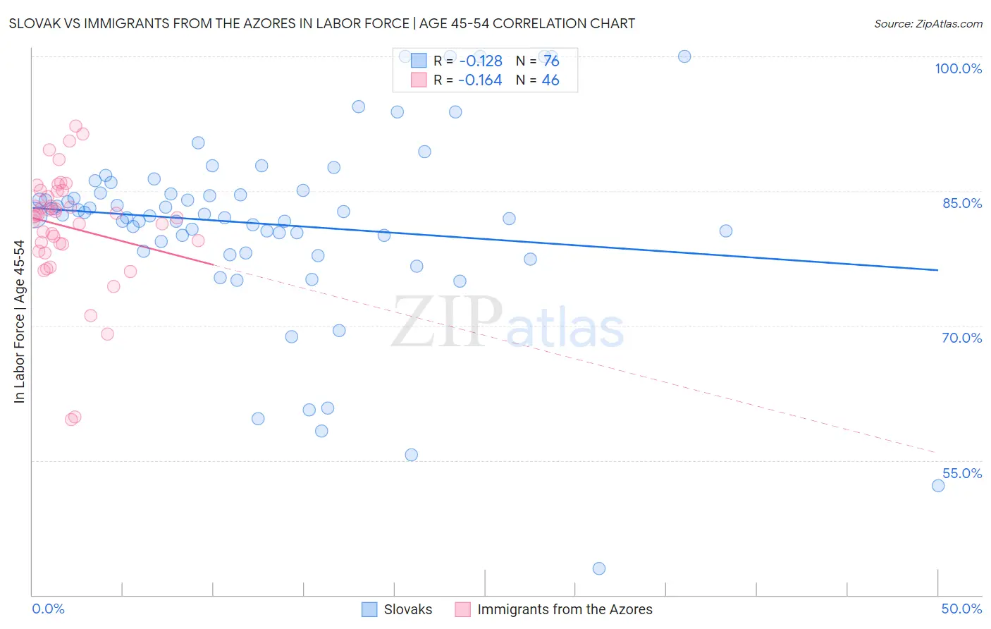 Slovak vs Immigrants from the Azores In Labor Force | Age 45-54