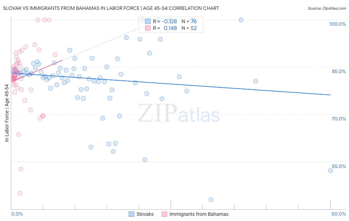 Slovak vs Immigrants from Bahamas In Labor Force | Age 45-54