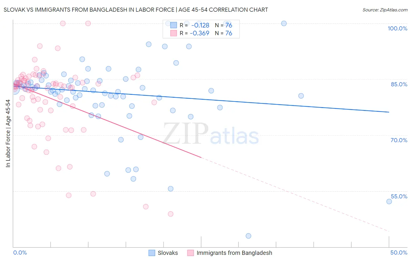 Slovak vs Immigrants from Bangladesh In Labor Force | Age 45-54