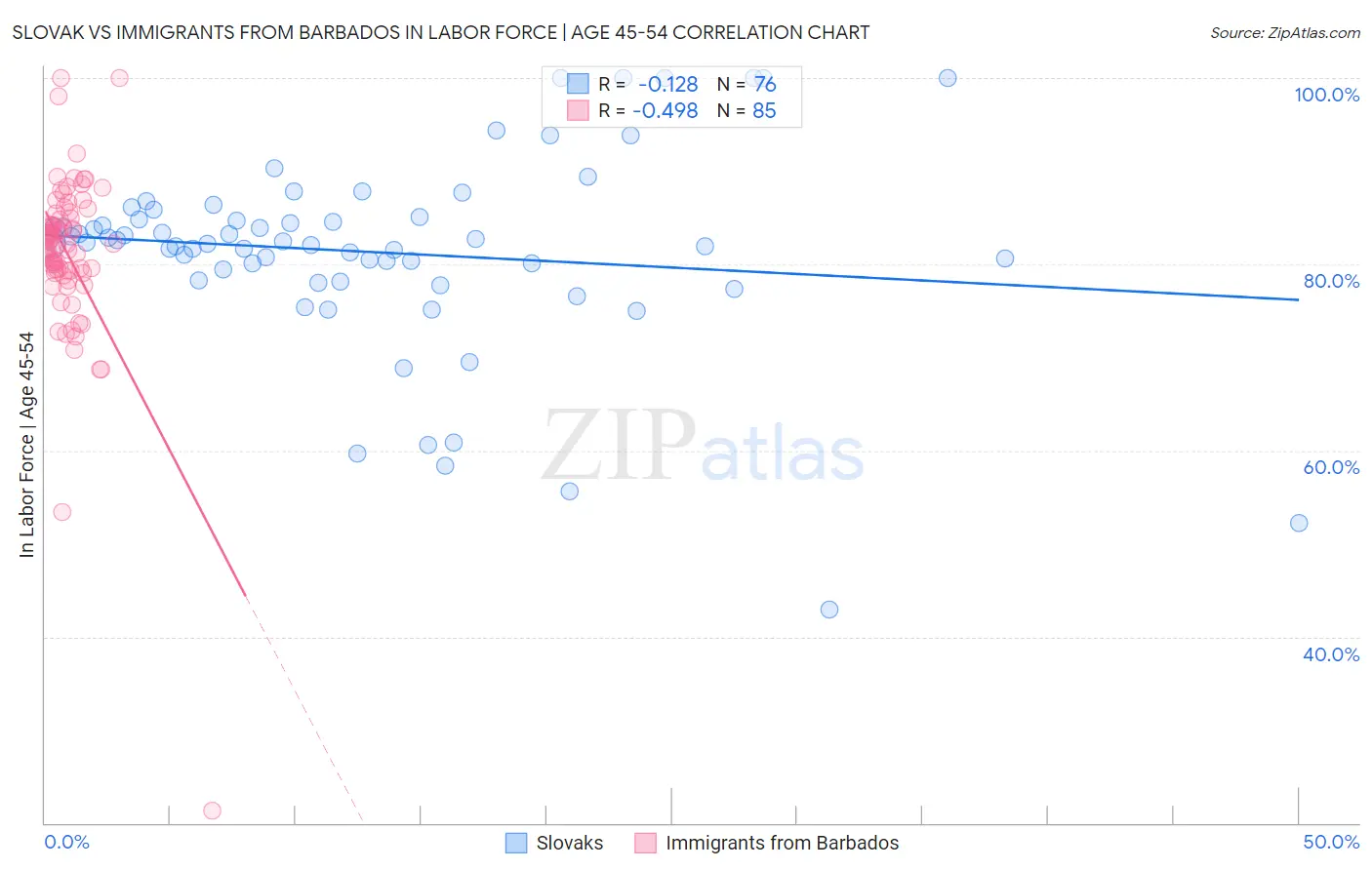 Slovak vs Immigrants from Barbados In Labor Force | Age 45-54