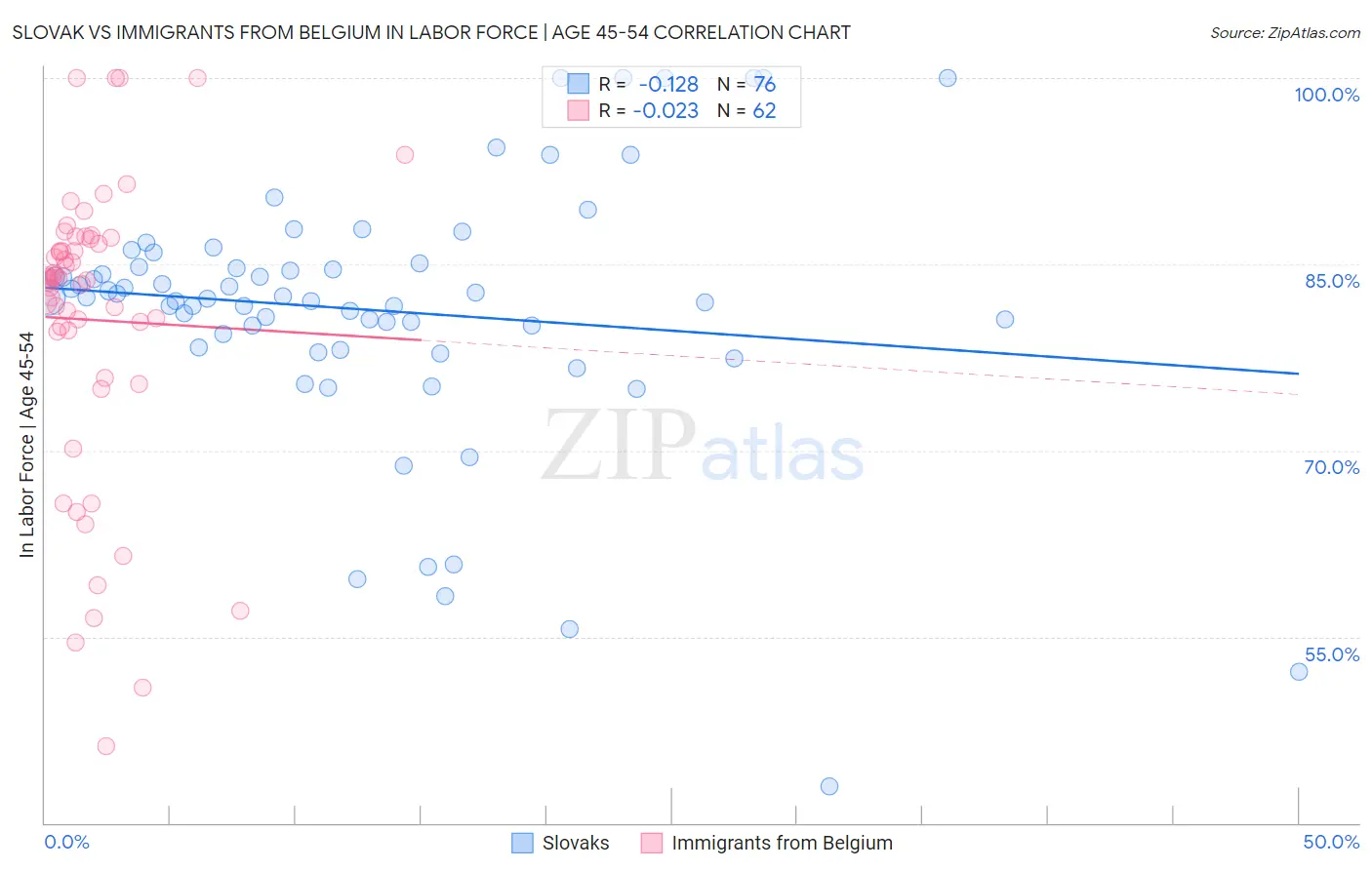 Slovak vs Immigrants from Belgium In Labor Force | Age 45-54