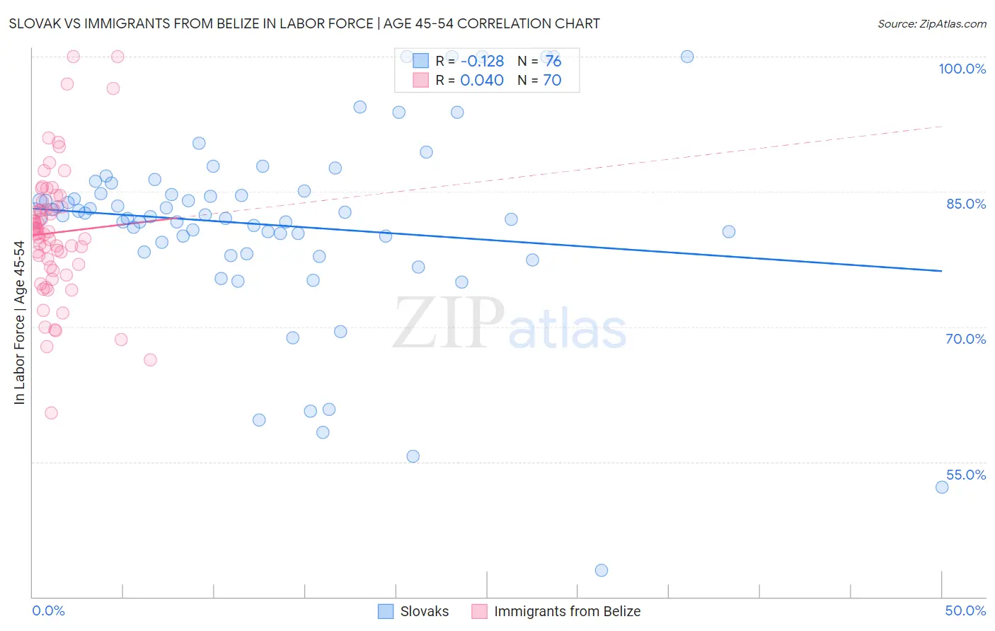 Slovak vs Immigrants from Belize In Labor Force | Age 45-54