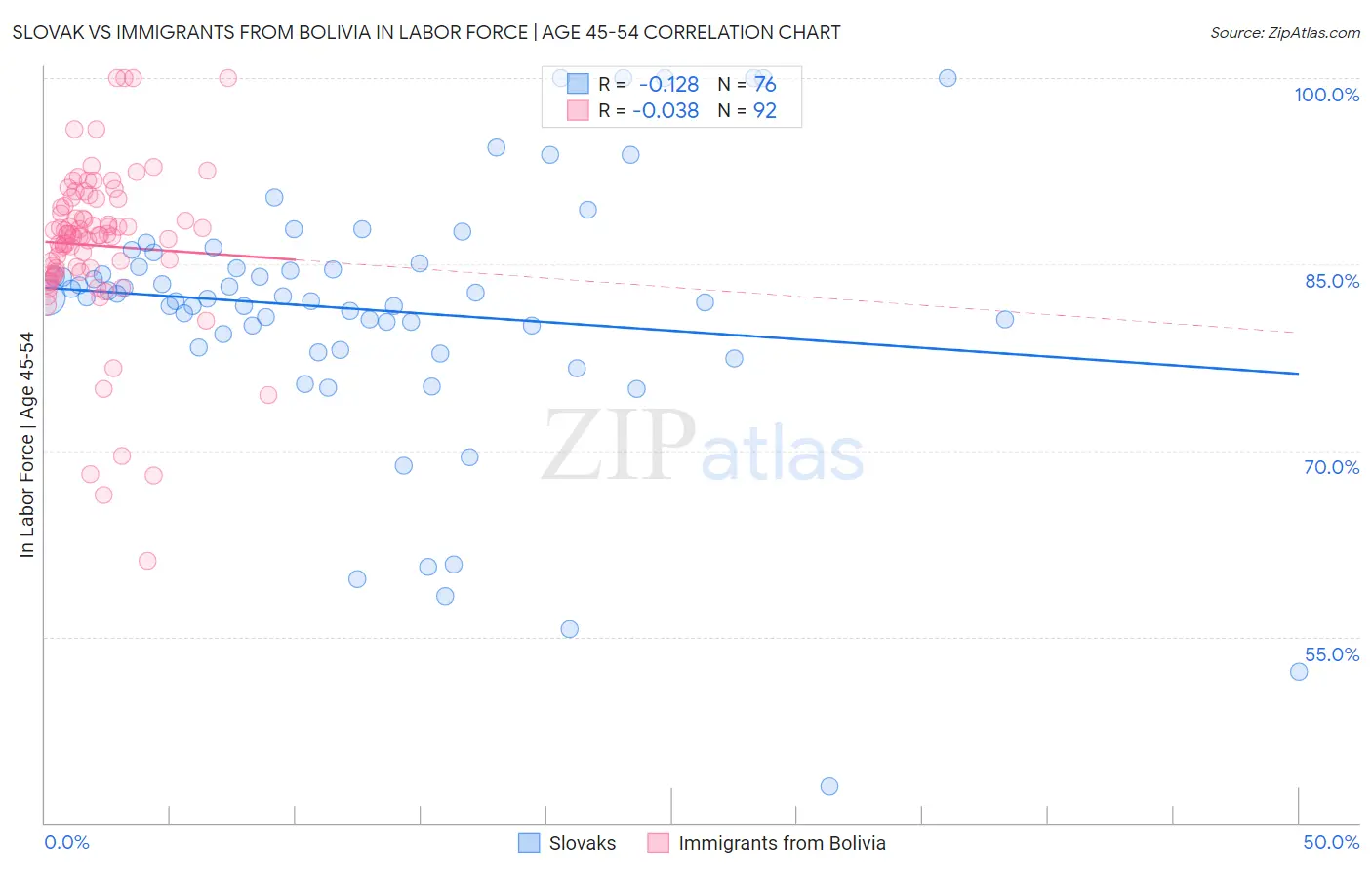 Slovak vs Immigrants from Bolivia In Labor Force | Age 45-54