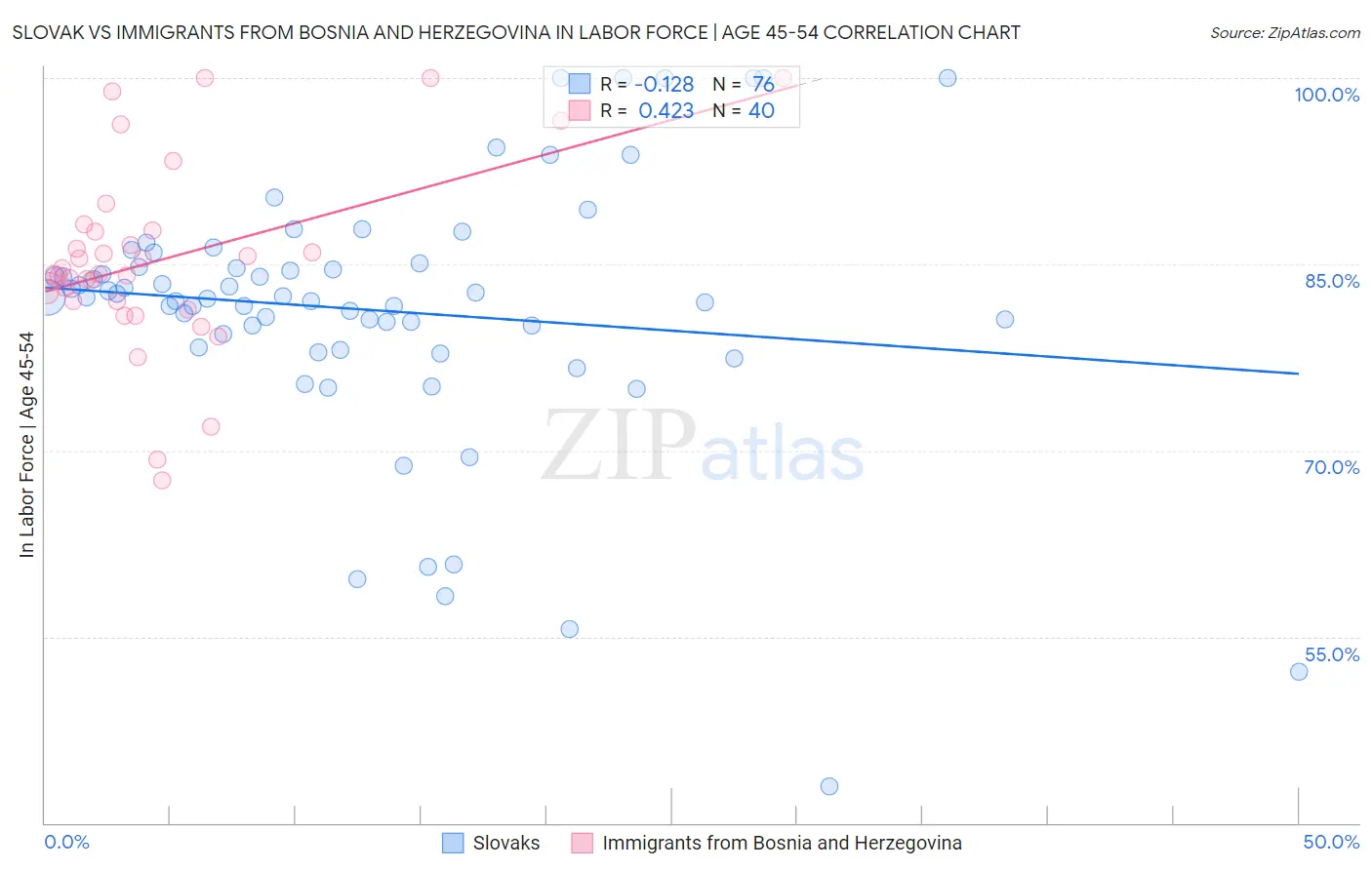 Slovak vs Immigrants from Bosnia and Herzegovina In Labor Force | Age 45-54