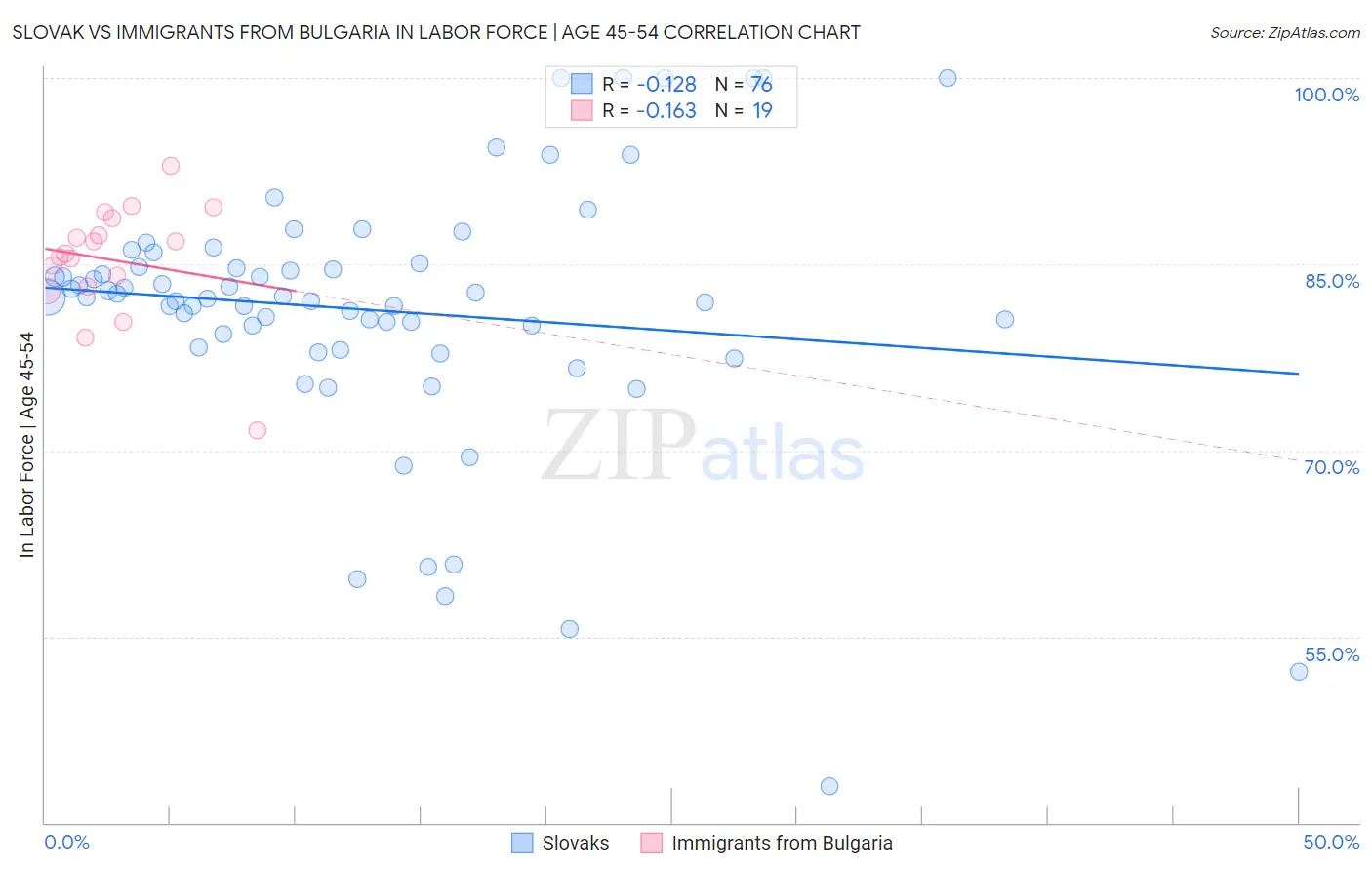 Slovak vs Immigrants from Bulgaria In Labor Force | Age 45-54