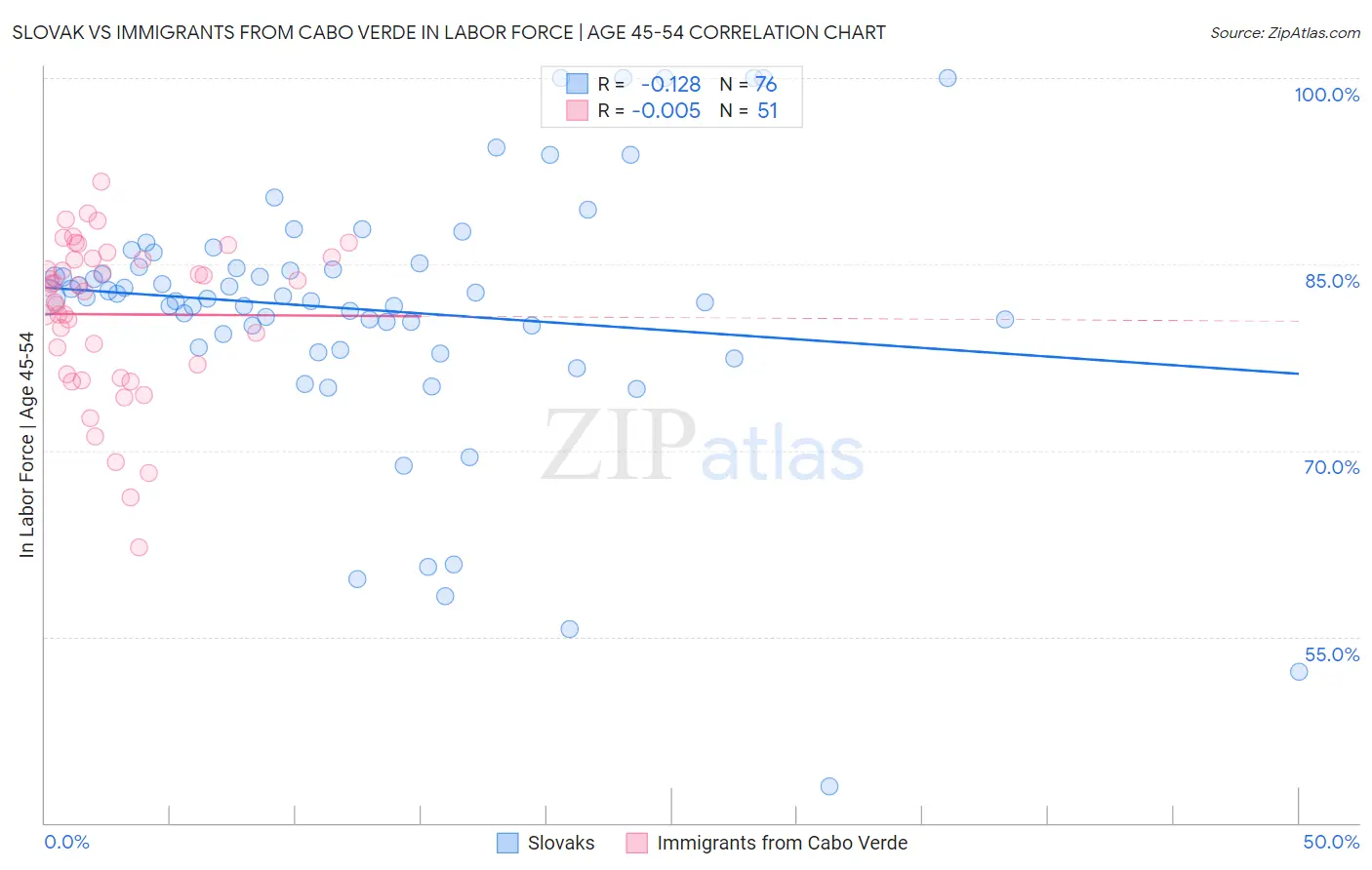 Slovak vs Immigrants from Cabo Verde In Labor Force | Age 45-54