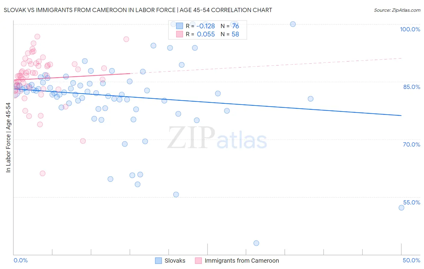 Slovak vs Immigrants from Cameroon In Labor Force | Age 45-54