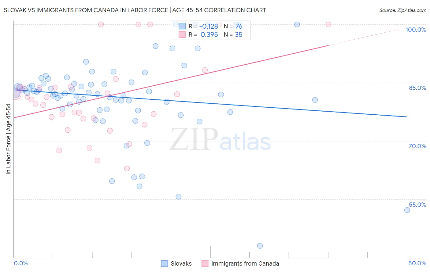 Slovak vs Immigrants from Canada In Labor Force | Age 45-54