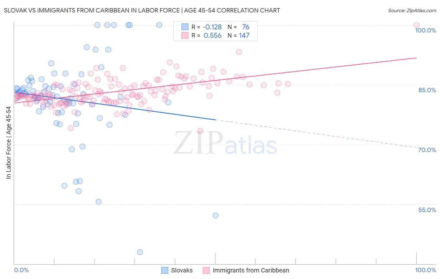 Slovak vs Immigrants from Caribbean In Labor Force | Age 45-54