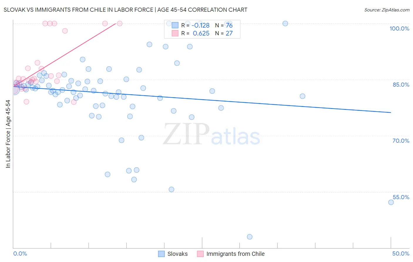 Slovak vs Immigrants from Chile In Labor Force | Age 45-54