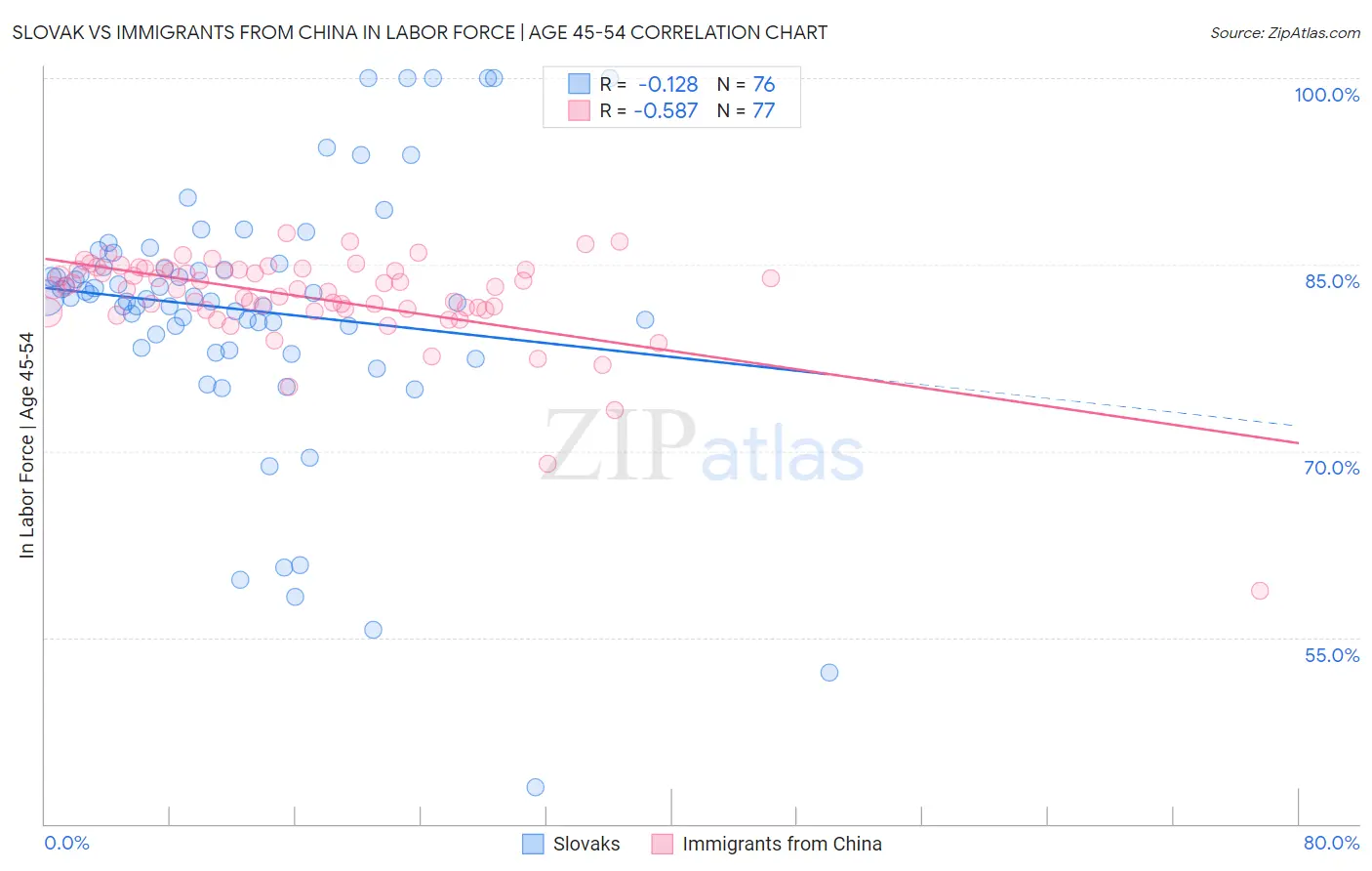 Slovak vs Immigrants from China In Labor Force | Age 45-54