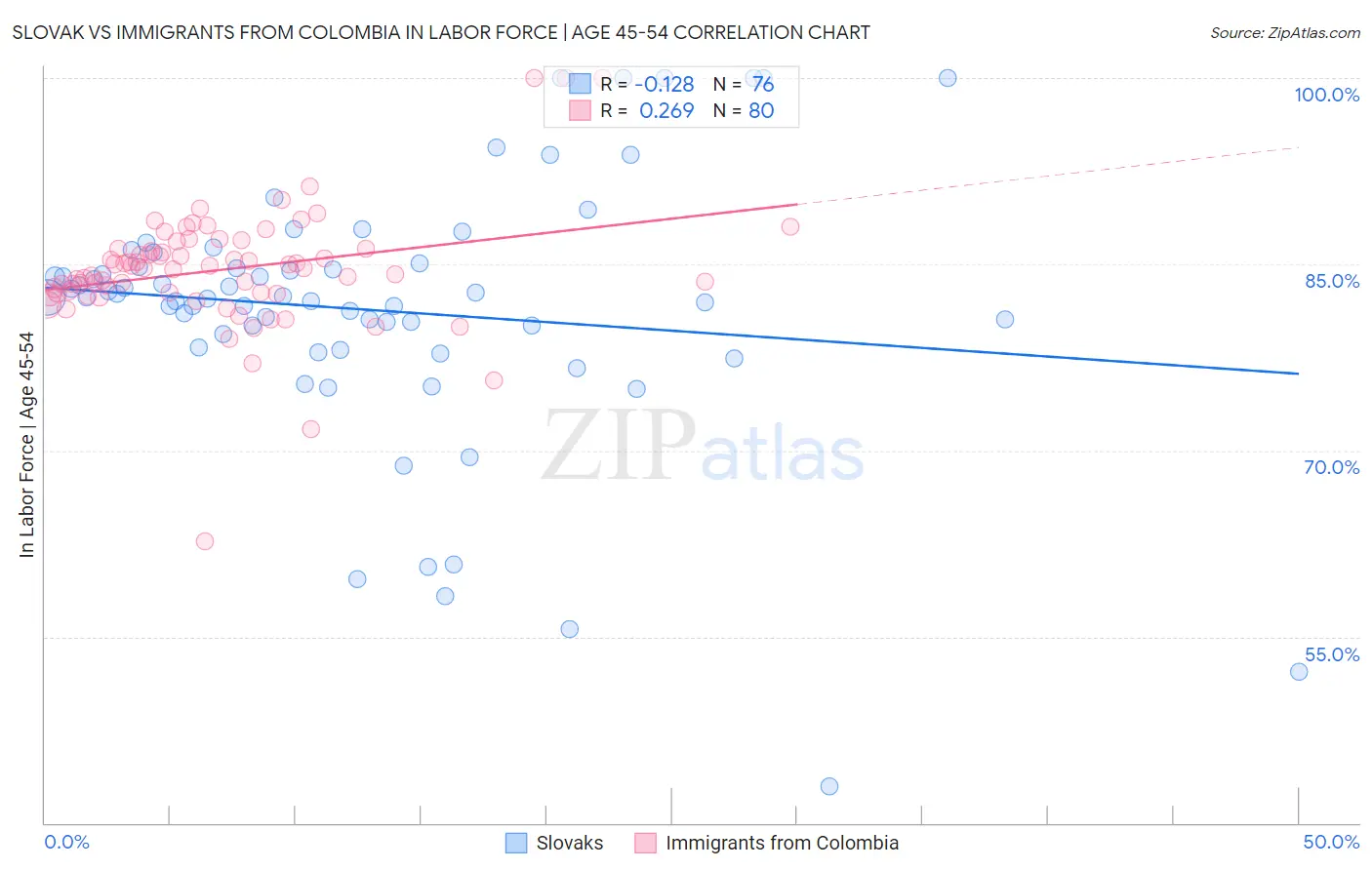 Slovak vs Immigrants from Colombia In Labor Force | Age 45-54