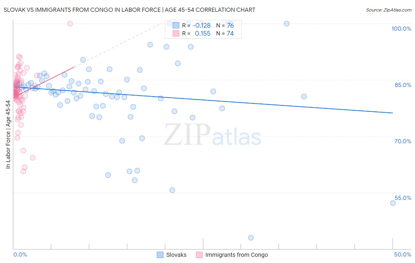 Slovak vs Immigrants from Congo In Labor Force | Age 45-54