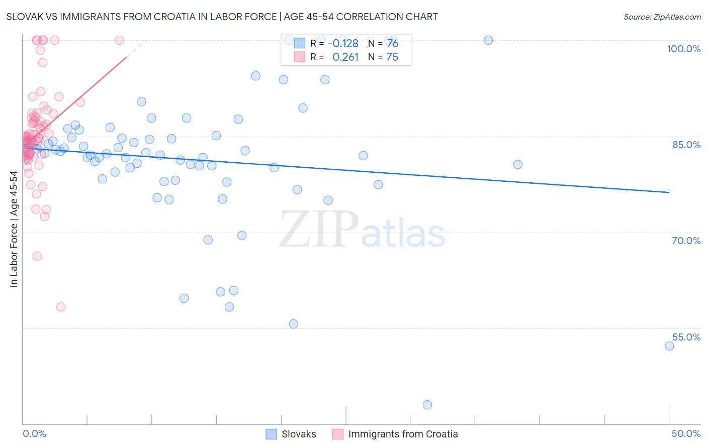 Slovak vs Immigrants from Croatia In Labor Force | Age 45-54