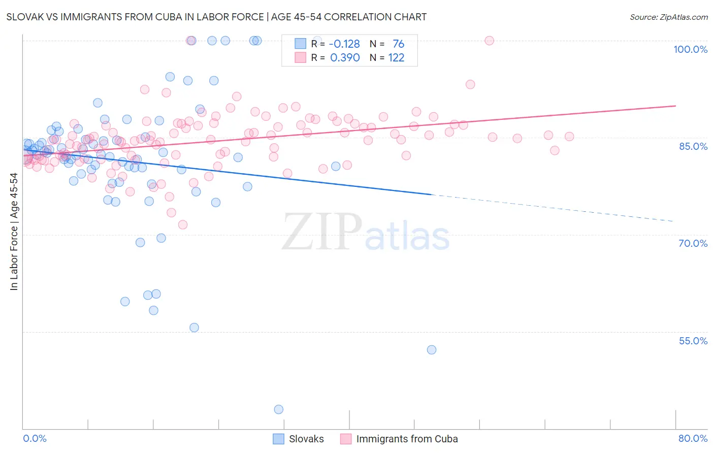 Slovak vs Immigrants from Cuba In Labor Force | Age 45-54
