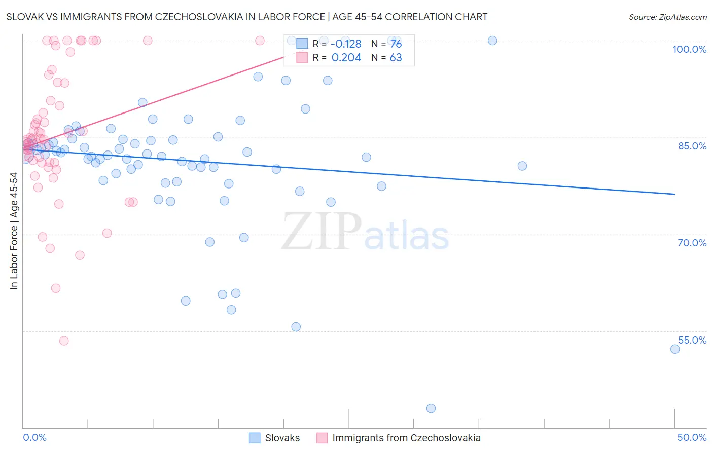 Slovak vs Immigrants from Czechoslovakia In Labor Force | Age 45-54