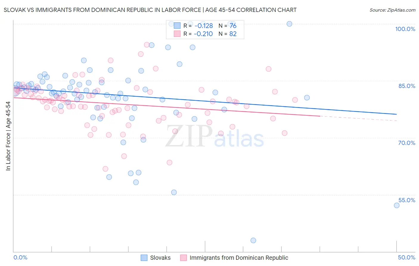 Slovak vs Immigrants from Dominican Republic In Labor Force | Age 45-54