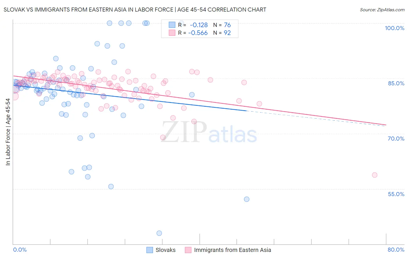 Slovak vs Immigrants from Eastern Asia In Labor Force | Age 45-54