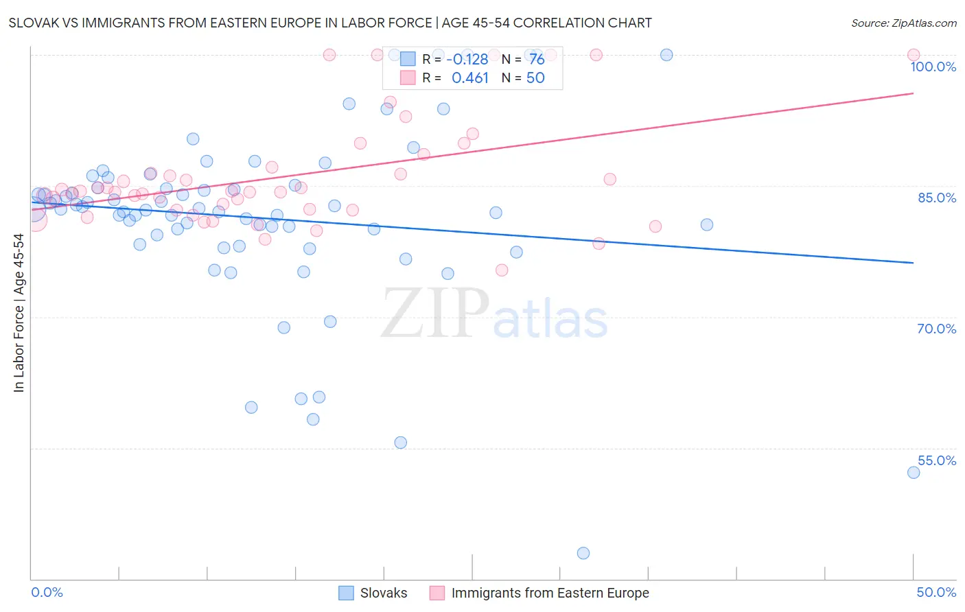 Slovak vs Immigrants from Eastern Europe In Labor Force | Age 45-54