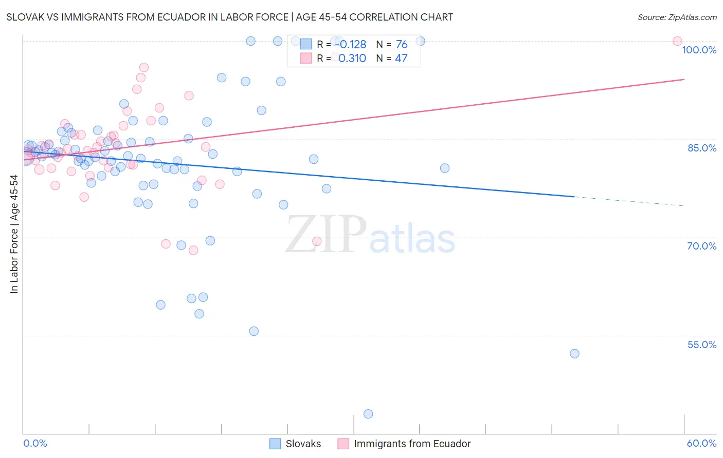 Slovak vs Immigrants from Ecuador In Labor Force | Age 45-54