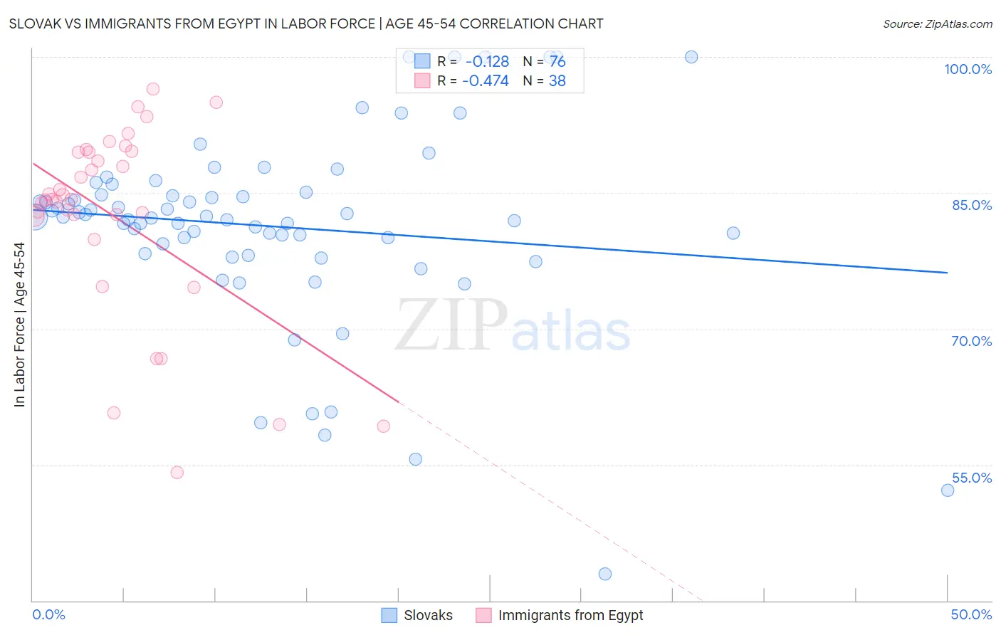 Slovak vs Immigrants from Egypt In Labor Force | Age 45-54