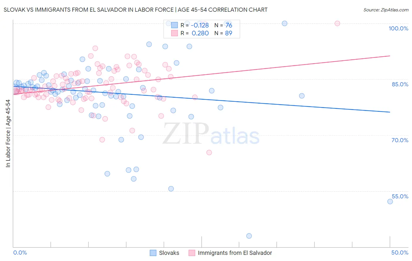 Slovak vs Immigrants from El Salvador In Labor Force | Age 45-54