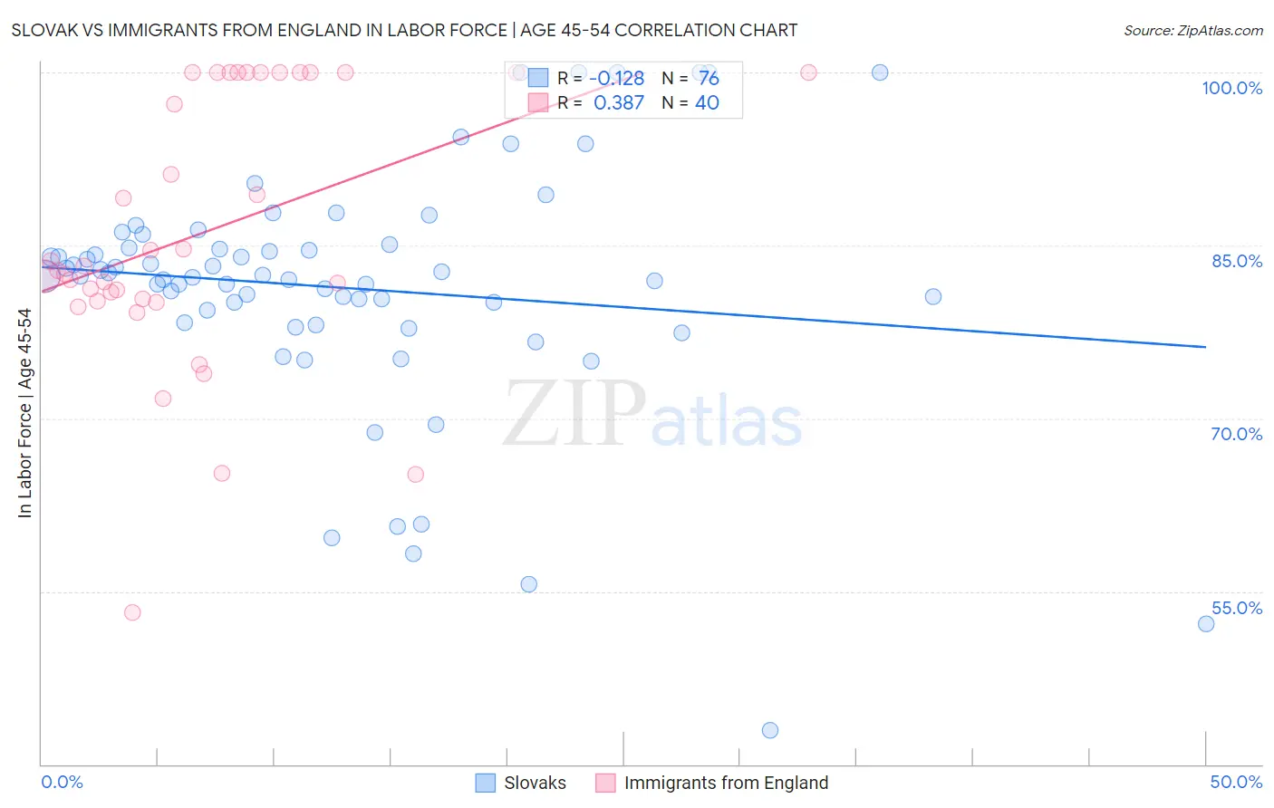 Slovak vs Immigrants from England In Labor Force | Age 45-54