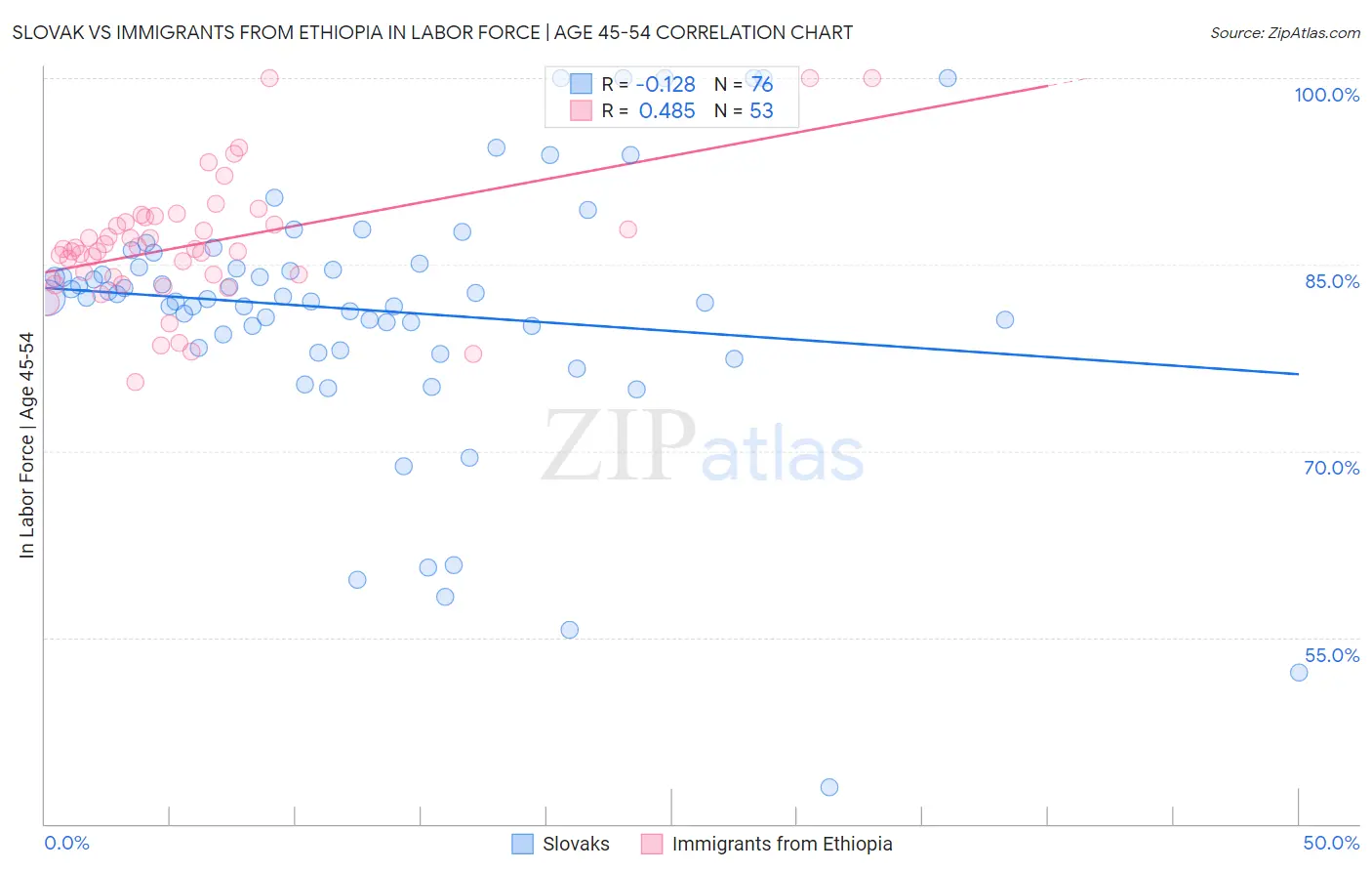 Slovak vs Immigrants from Ethiopia In Labor Force | Age 45-54
